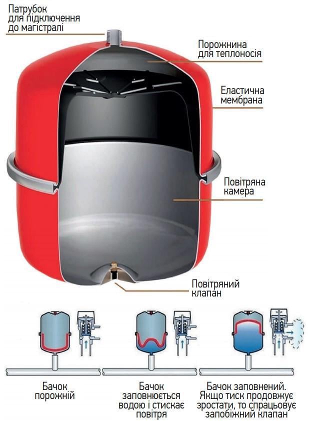 Бак розширювальний для системи опалення KOER BV8 вертикальний (KB0006) - фото 2 Бак розширювальний для системи опалення KOER BV8 вертикальний (KB0006) - фото 2