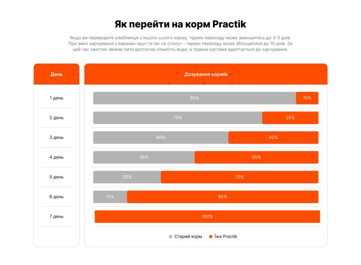 Корм для собак Practik Simple Суперпреміум з Свіжою Індичкою 1 кг (1DTS485) - фото 5 Корм для собак Practik Simple Суперпреміум з Свіжою Індичкою 1 кг (1DTS485) - фото 5