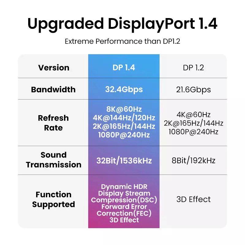 Кабель UGREEN DisplayPort v1.4 DP114 1,5 м (80391) - фото 5