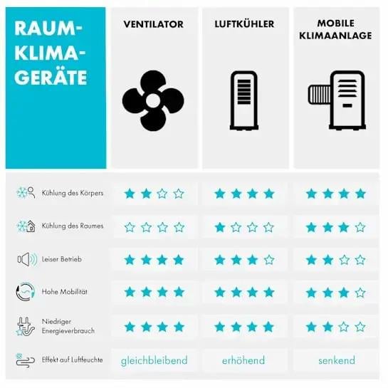 Вентилятор/охладитель/увлажнитель воздуха KLARSTEIN Maxfresh 6 л 55 Вт (10029394) - фото 6 Вентилятор/охладитель/увлажнитель воздуха KLARSTEIN Maxfresh 6 л 55 Вт (10029394) - фото 6