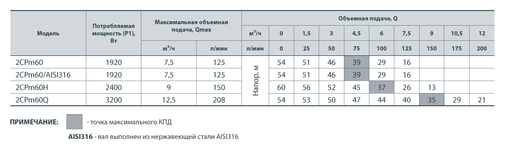 Насос поверхневий відцентровий Насосы плюс Оборудование 2CPm 60 - фото 3 Насос поверхневий відцентровий Насосы плюс Оборудование 2CPm 60 - фото 3