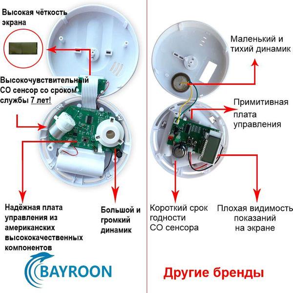 Датчик угарного газа Bayroon SFT-111 бытовой сигнализатор CO - фото 8 Датчик угарного газа Bayroon SFT-111 бытовой сигнализатор CO - фото 8