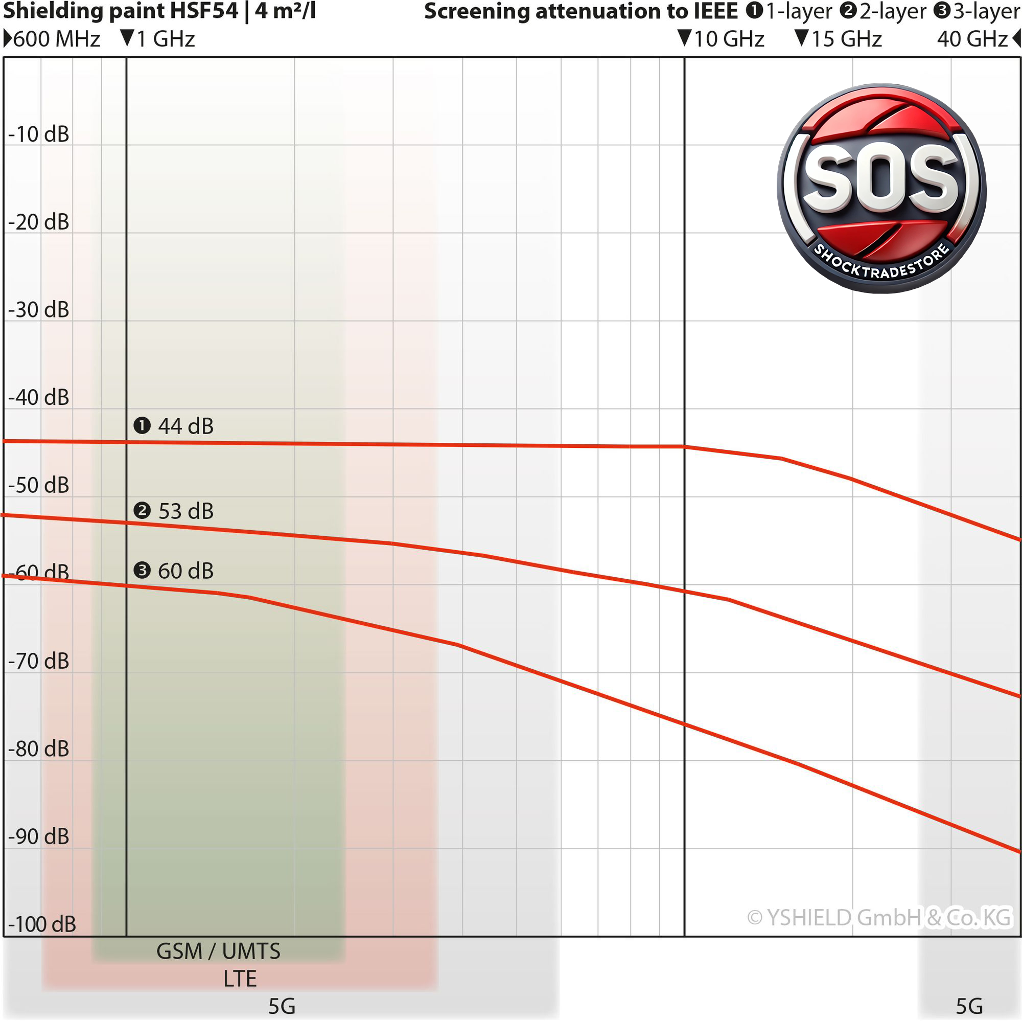 Защитная экранирующая краска 5G Yshield HSF54 5 л - фото 5 Защитная экранирующая краска 5G Yshield HSF54 5 л - фото 5