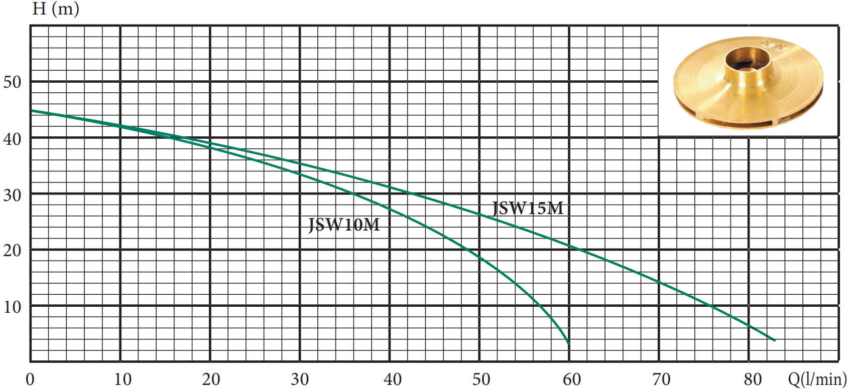 Поверхностный насос Lider JSW 10 M 0,75 kW чугун (30562710) - фото 2 Поверхностный насос Lider JSW 10 M 0,75 kW чугун (30562710) - фото 2