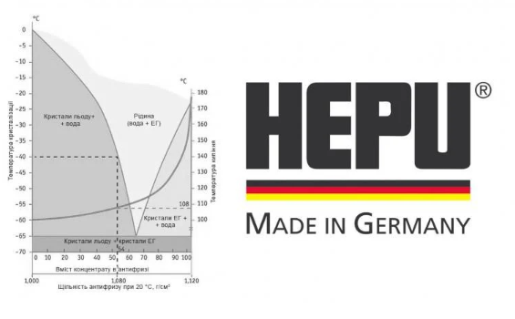 Антифриз-концентрат HEPU G11 GRN 5 л Зелений (P999GRN005) - фото 2