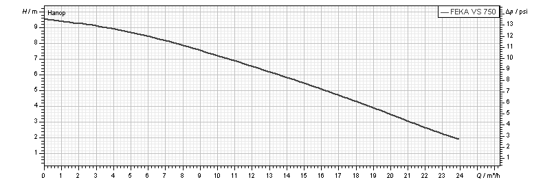 Погружной канализационный насос FEKA VS 750 M-A (103040040) - фото 2 Погружной канализационный насос FEKA VS 750 M-A (103040040) - фото 2