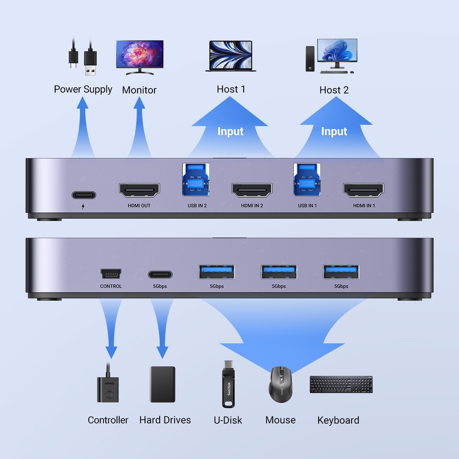 Перемикач KVM Ugreen HDMI 2x1 4K Темно-сірий (35765) - фото 2 Перемикач KVM Ugreen HDMI 2x1 4K Темно-сірий (35765) - фото 2