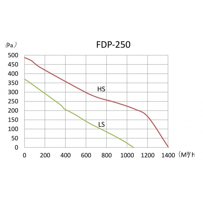 Канальний вентилятор Binetti FDP-250 - фото 4