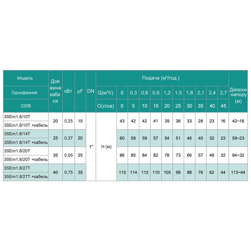 Насос свердловинний SHIMGE 3SE m 1,8/27T-0,75 кВт Н 115 88 м Q 45 30 л/хв Ø75 мм кабель 40 м - фото 2