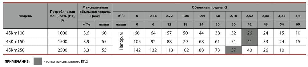 Электронасос вихревой скважинный Sprut 4SKm150 (4823072201382) - фото 3