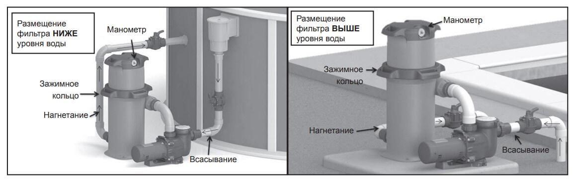 Картриджний фільтр Hayward SwimClear C150SE 25 м.куб/год. D330 мм 50/63 мм до 100 м.куб - фото 5 Картриджний фільтр Hayward SwimClear C150SE 25 м.куб/год. D330 мм 50/63 мм до 100 м.куб - фото 5