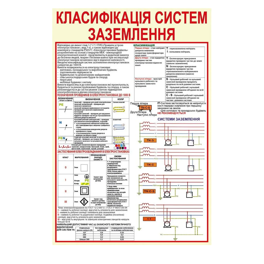 Інформаційний стенд Класифікація систем заземлення з ламінацією 550х800 мм ПВХ 3 мм (30093)