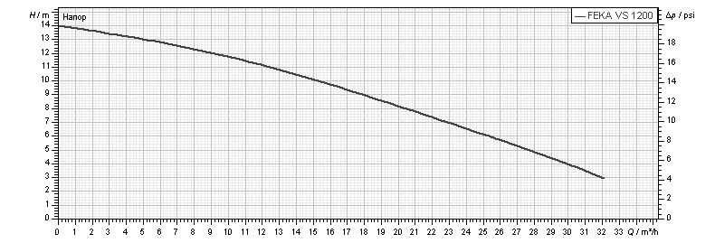 Погружной канализационный насос FEKA VS 1200 M-A (103040120) - фото 2