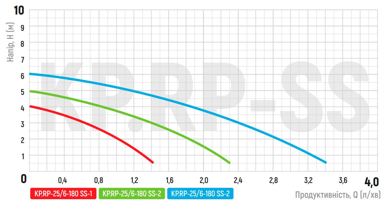 Насос рециркуляционный KOER KP.RP-25/6-180 SS 93 Вт H 6 Q 55 л/мин (OL-KP2795) - фото 3 Насос рециркуляционный KOER KP.RP-25/6-180 SS 93 Вт H 6 Q 55 л/мин (OL-KP2795) - фото 3