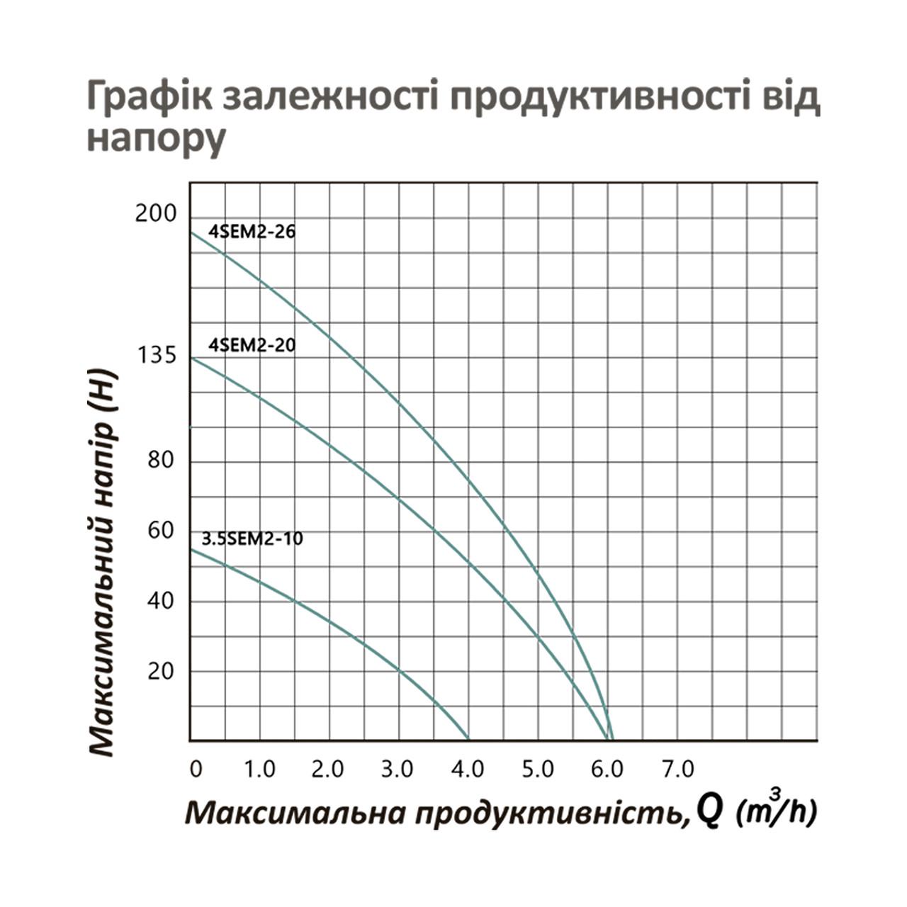 Насос глибинний відцентровий багатоступеневий Pumpman 4SEM2-26-1.5 кВт Hmax 200 м Qmax 5,5 куб.м 2200 Вт (2681047376) - фото 6 Насос глибинний відцентровий багатоступеневий Pumpman 4SEM2-26-1.5 кВт Hmax 200 м Qmax 5,5 куб.м 2200 Вт (2681047376) - фото 6