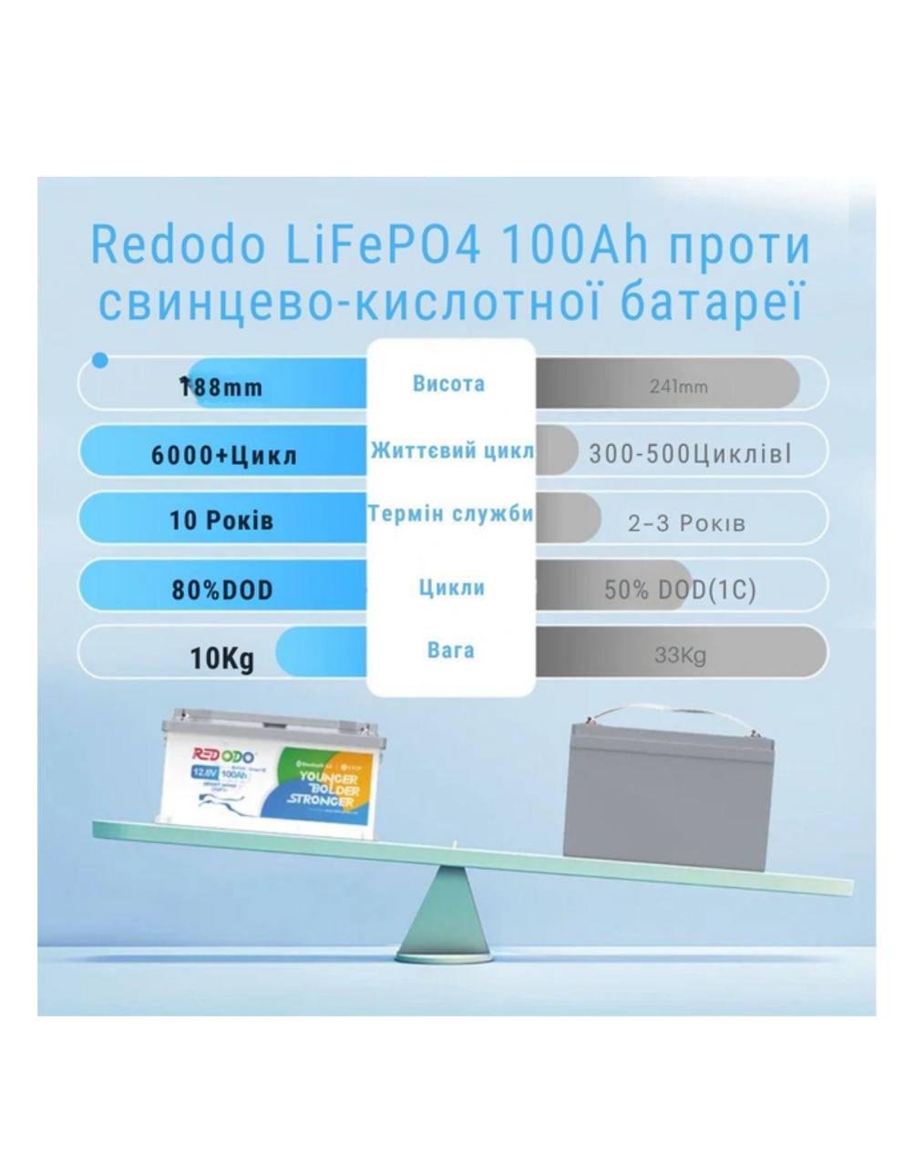 Акумулятор Redodo LifePO4 Deep Cycle з Bluetooth 1,28 kWh 100 Ah 12,8V (00046) - фото 6