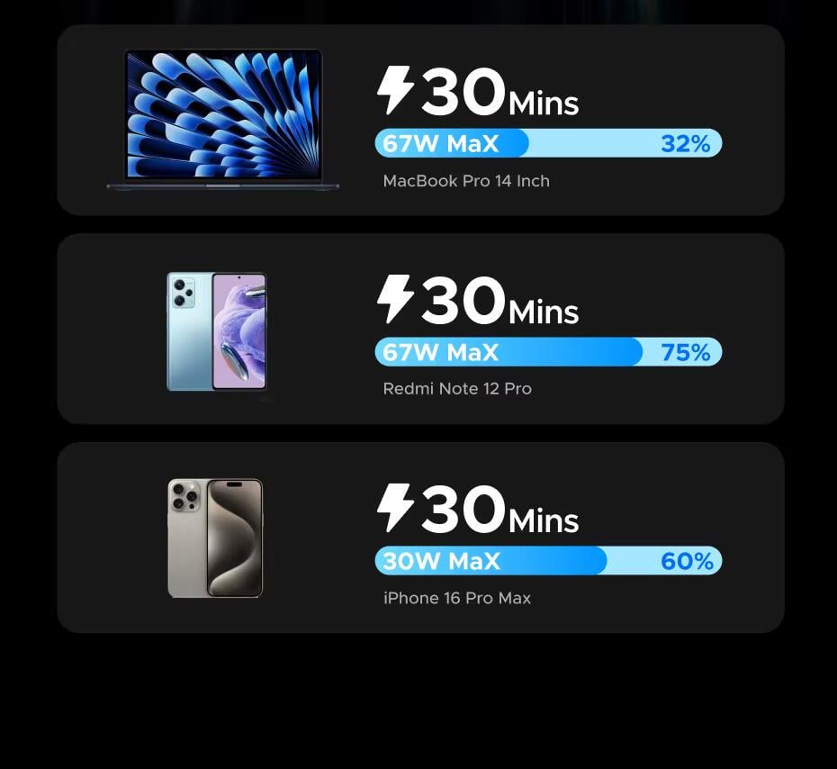 Повербанк UGREEN PB550 20000 mAh PD3.0 65W 67 Вт Grey (55996) - фото 18 Повербанк UGREEN PB550 20000 mAh PD3.0 65W 67 Вт Grey (55996) - фото 18