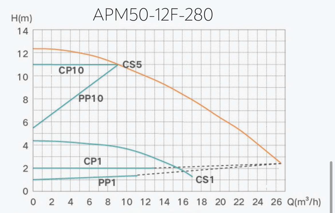 Насос циркуляційний Termojet AUTO енергозберігаючий APM 50/12F/280 мм (30501228) - фото 2 Насос циркуляційний Termojet AUTO енергозберігаючий APM 50/12F/280 мм (30501228) - фото 2