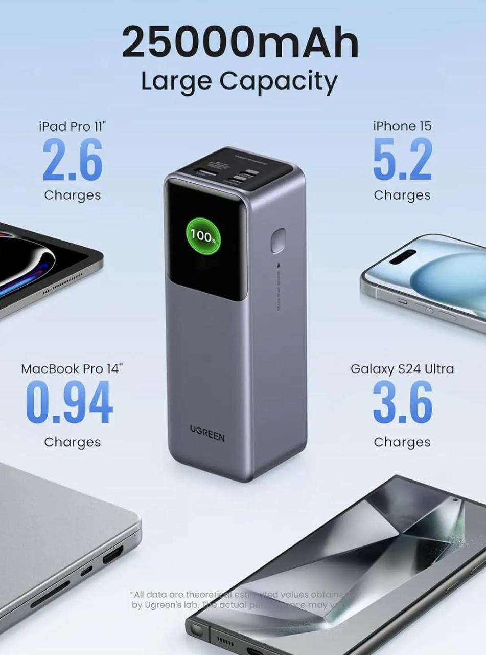 Повербанк UGREEN Nexode 25000 mAh Gray (2390696112) - фото 3 Повербанк UGREEN Nexode 25000 mAh Gray (2390696112) - фото 3