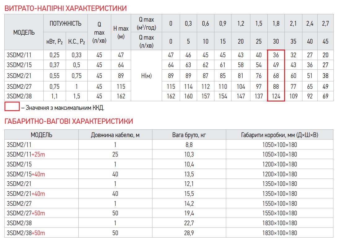 Насос свердловинний KOER 3SDM 2/38 1,1 кВт 220 В H 162 Q 45 л/хв кабель 1 м з пультом (OL-KP2620) - фото 4