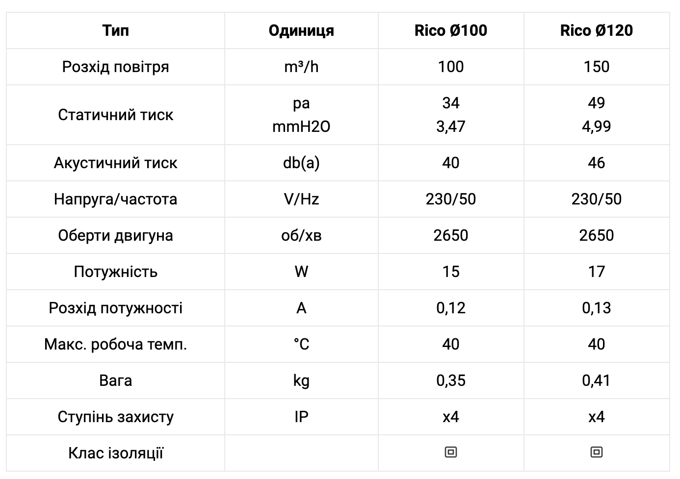 Бытовой вытяжной вентилятор Dospel Rico 120 WP (21917) - фото 3