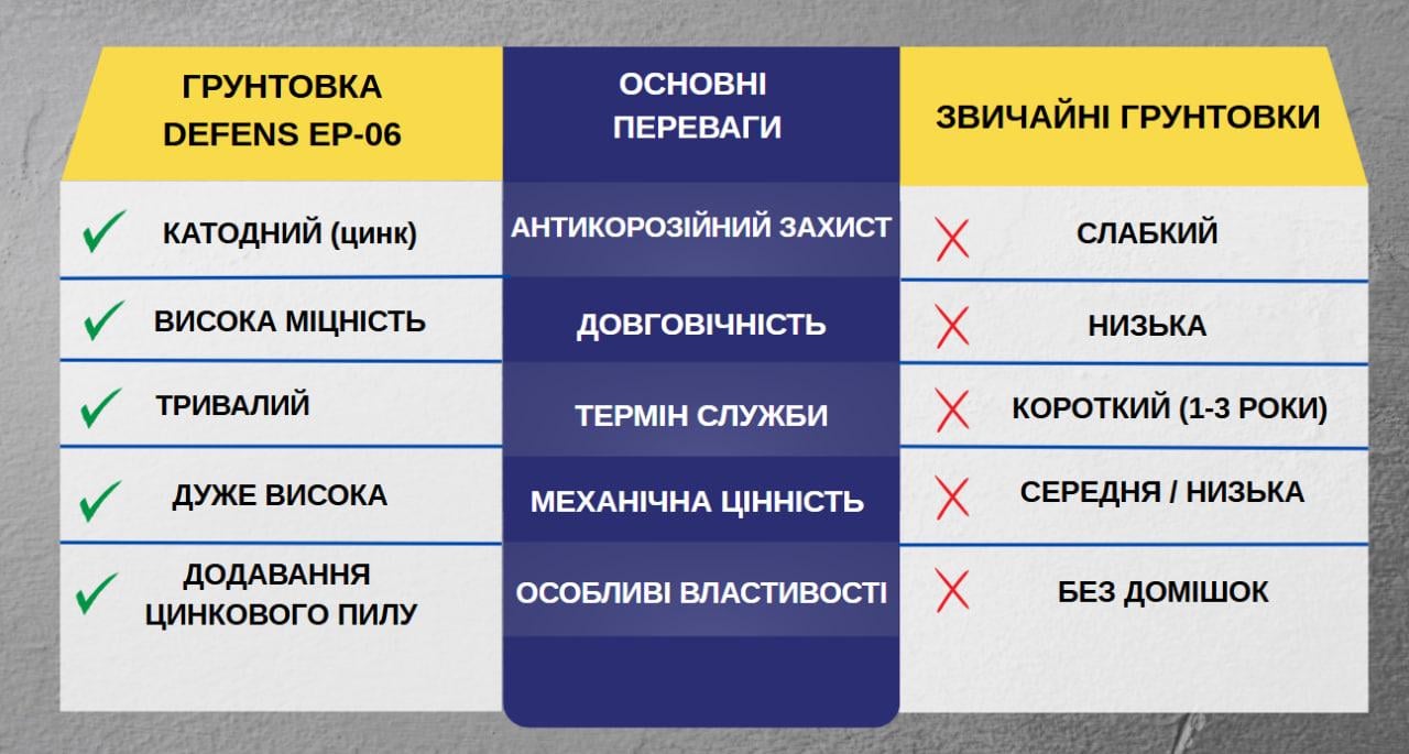 Ґрунтовка протекторна для металу Defens EP-06 2K 30 кг антикорозійна двокомпонентна - фото 4