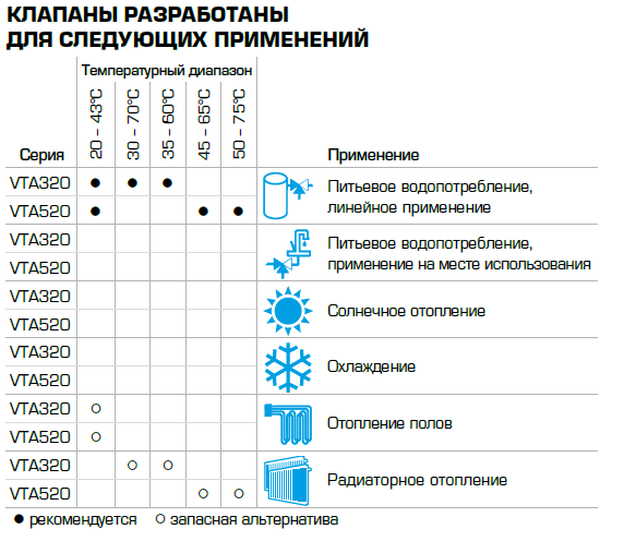 Термостатический клапан наружный VTA322 G1" kvs1,6 35-60С для ГВС ESBE (31101000) - фото 2