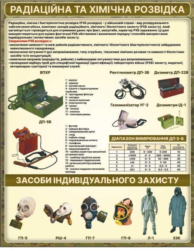 Стенд Радиационная и химическая разведка (87907)