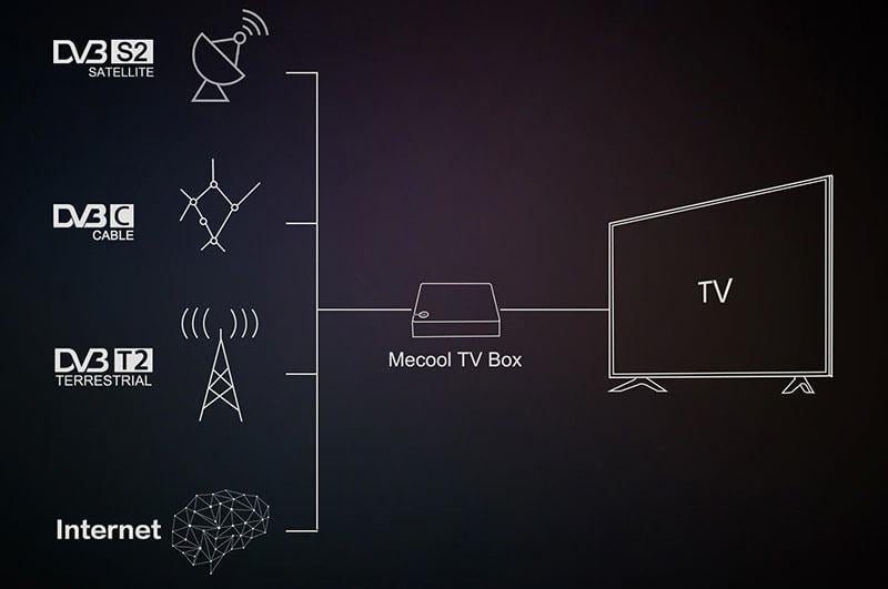 Смарт ТВ-приставка гибридная на Android MECOOL K5 DVB-T2/S2/C - фото 4