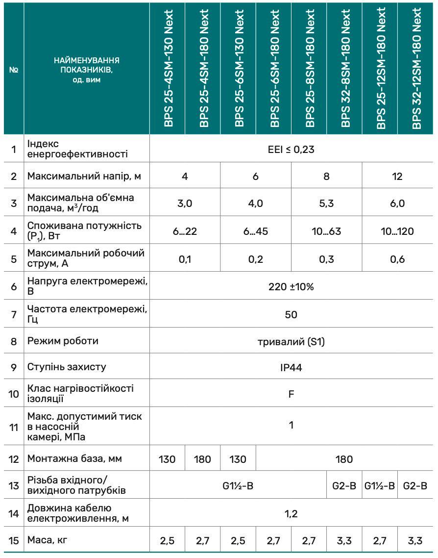 Циркуляционный насос BPS25-6SM-180 Next с комплектом гаек (2800NP28) - фото 4