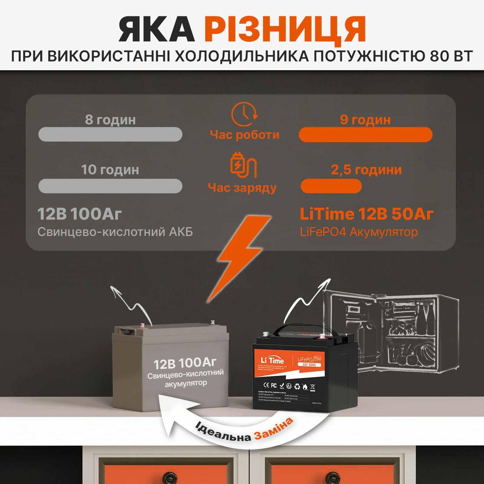 Акумулятор для резервного живлення LiTime LiFePO4 з BMS 12V 50 Ah (25660984) - фото 5 Акумулятор для резервного живлення LiTime LiFePO4 з BMS 12V 50 Ah (25660984) - фото 5