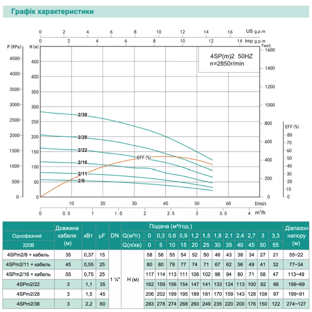 Глибинний насос SHIMGE 4SPm 2/16-0,75 117/94 м 55/35 л/хв Ø 96 мм та кабель 55 м 0,75 кВт (1040653) - фото 2 Глибинний насос SHIMGE 4SPm 2/16-0,75 117/94 м 55/35 л/хв Ø 96 мм та кабель 55 м 0,75 кВт (1040653) - фото 2