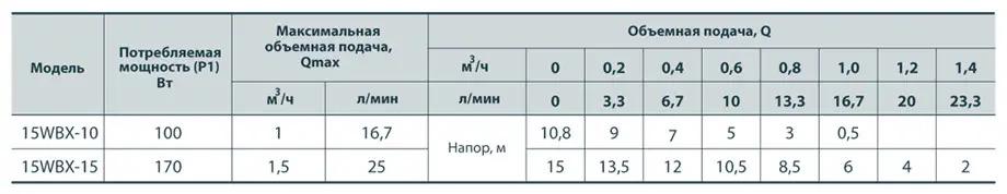 Насос для підвищення тиску Rudes 15WBX-15 (14284486) - фото 3