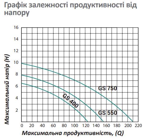 Насос для відкачування води Pumpman GS400 Нmax 6,5 м Qmax 7,5 м3 400 Вт 10 м - фото 6