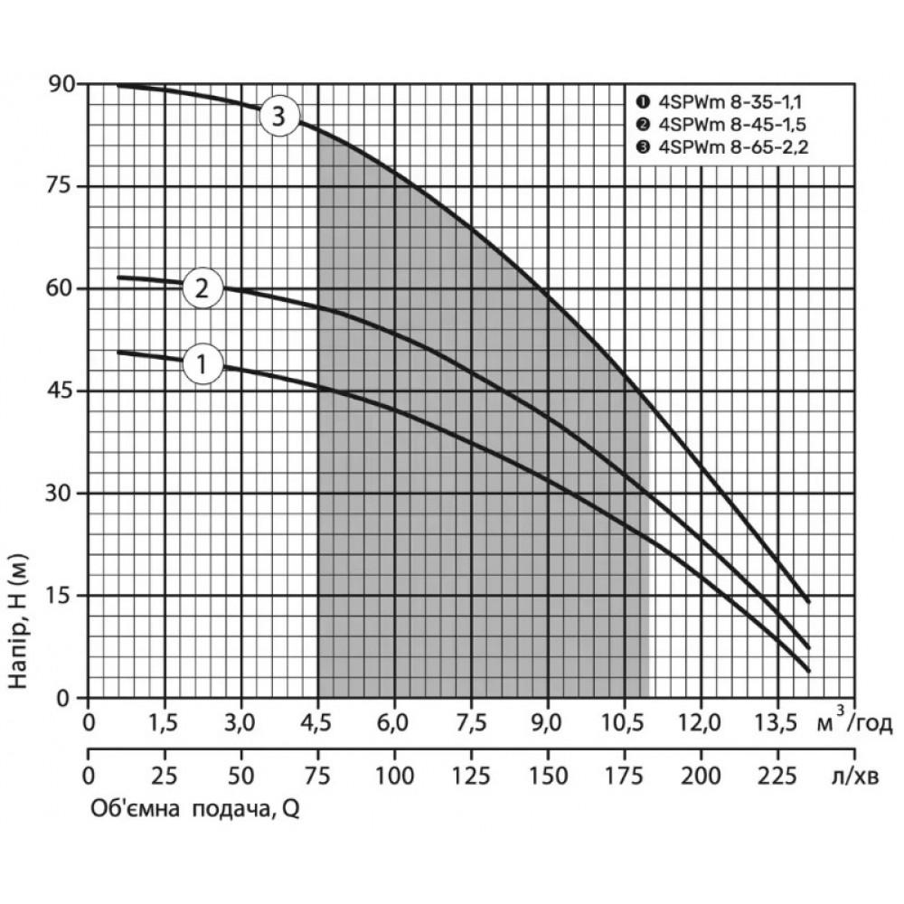 Электронасос центробежный скважинный NPO 4SPWm 8-65-2,2 220V кабель 2 м (26030580) - фото 3 Электронасос центробежный скважинный NPO 4SPWm 8-65-2,2 220V кабель 2 м (26030580) - фото 3