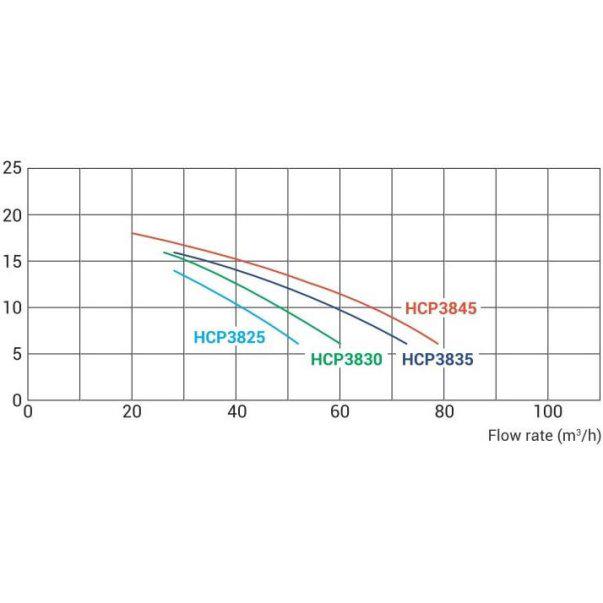 Насос для бассейна Hayward HCP38251E KAP250 M.B 41 м3/час 2,3 кВт 230 В (3415) - фото 3