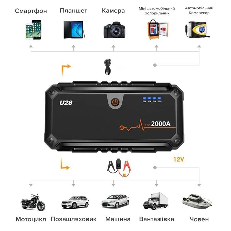 Автомобільний пусковий зарядний пристрій Jump Starter Wondertech WTST001 U28, 2000А, павербанк 20000 мАг до 3000 циклів - фото 5 Автомобільний пусковий зарядний пристрій Jump Starter Wondertech WTST001 U28, 2000А, павербанк 20000 мАг до 3000 циклів - фото 5