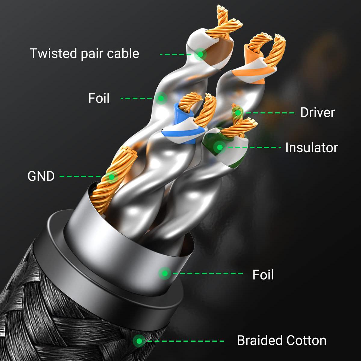 Кабель мережевий патч-корд UGREEN NW153 Cat8 F/FTP Round Ethernet Cable Braided Pure Copper 20 м Black (30800) - фото 9 Кабель мережевий патч-корд UGREEN NW153 Cat8 F/FTP Round Ethernet Cable Braided Pure Copper 20 м Black (30800) - фото 9