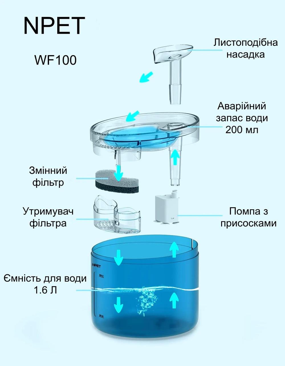 Фонтан питьевой для кошек и собак NPET WF100 с подсветкой и фильтром 1,6 л Голубой (2381319444) - фото 3