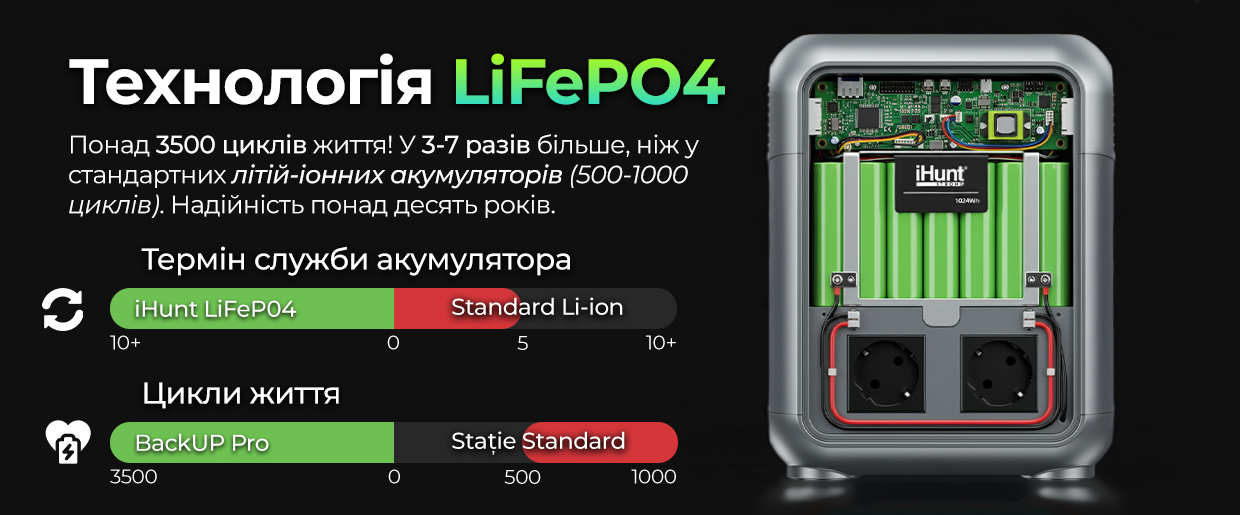 Электростанция iHunt Energy BackUp PRO 1KW+ 1024 Wh 1200 W чистая синусоида UPS - фото 7