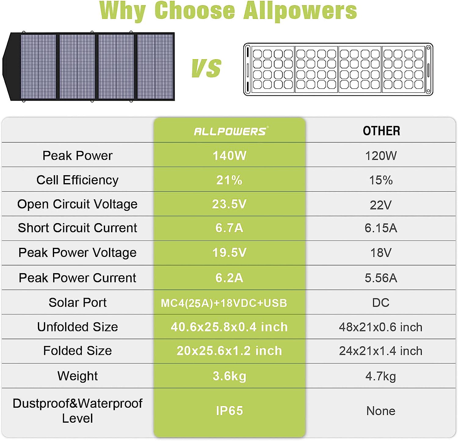 Сонячна панель Allpowers SP029 140W з захистом IP65 та портом 18V DC (240696) - фото 8