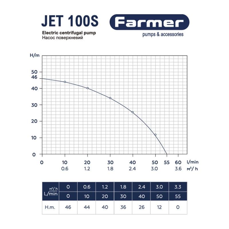 Насосная станция Farmer Jet 100S 1,1 кВт 24 л нержавейка (68257) - фото 3