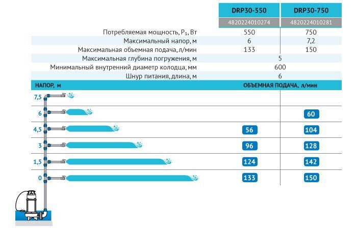 Насос дренажный Rudes DRP 30-750 - фото 3 Насос дренажный Rudes DRP 30-750 - фото 3