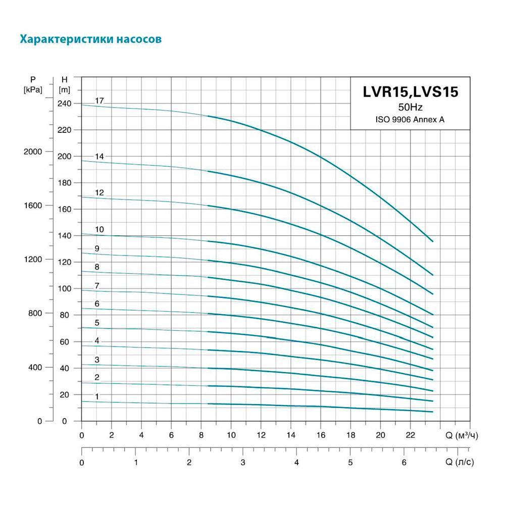 Насос центробежный многоступенчатый вертикальный LEO LVR S 15-2 380В 2,2 кВт Hmax 26 м Qmax 391,7 л/мин 3,0 innovation (7711713) - фото 3