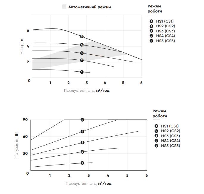 Циркуляційний насос Aquatica GPA32-6/180 IV 6-90 Вт Ø 2" 180 мм та гайки (774073) - фото 11 Циркуляційний насос Aquatica GPA32-6/180 IV 6-90 Вт Ø 2" 180 мм та гайки (774073) - фото 11
