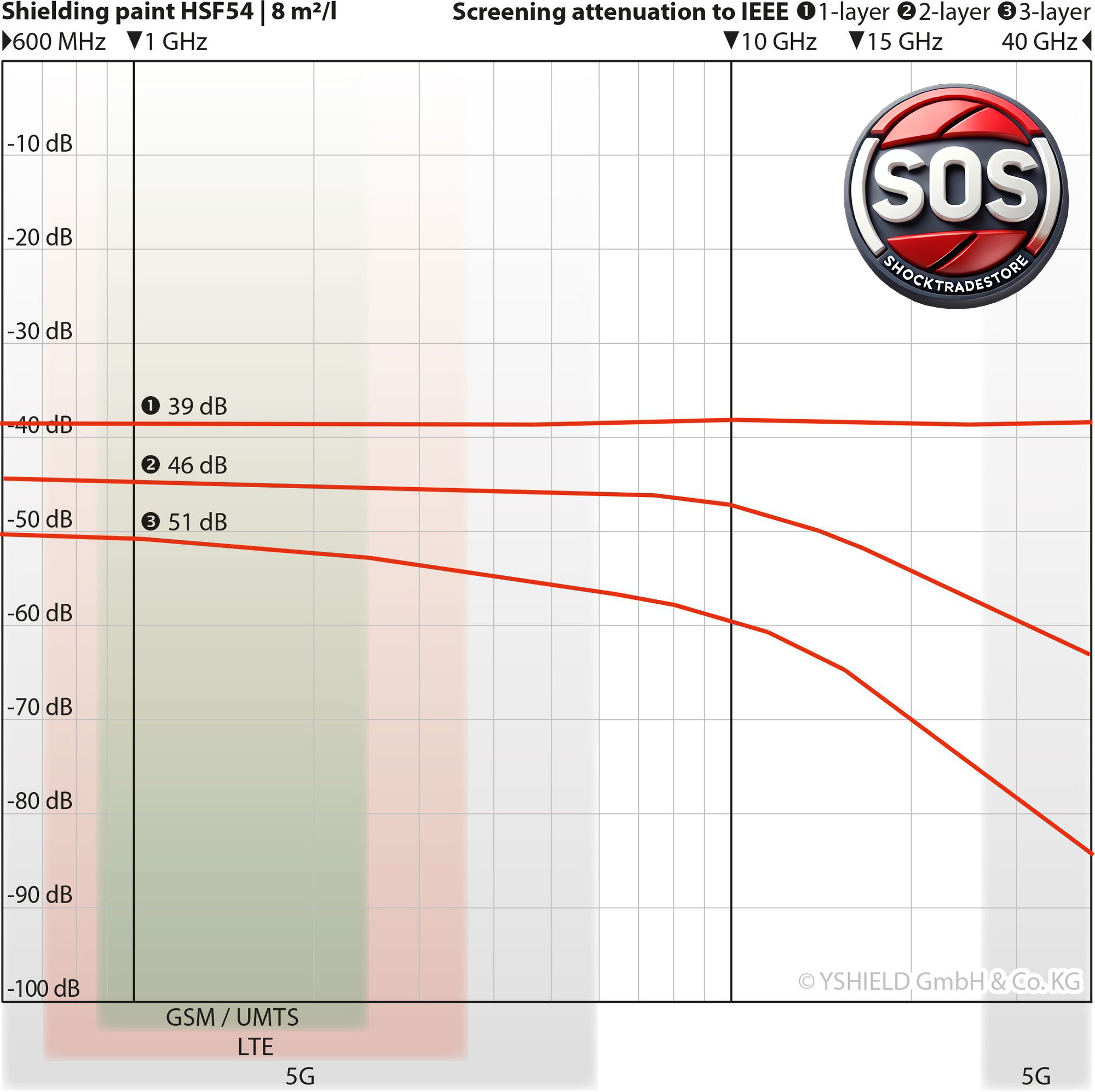 Защитная экранирующая краска 5G Yshield HSF54 5 л - фото 3 Защитная экранирующая краска 5G Yshield HSF54 5 л - фото 3
