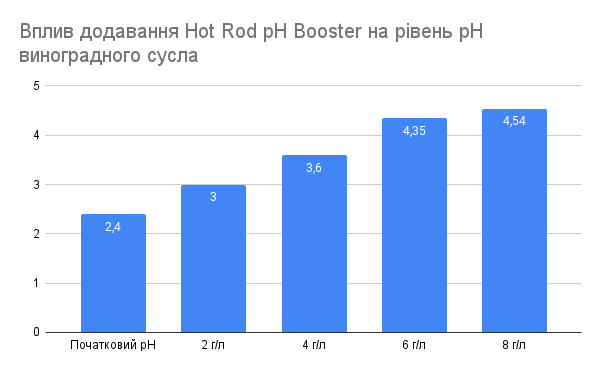 Регулятор кислотности сусла Hot Rod pH Booster 100 г - фото 2 Регулятор кислотности сусла Hot Rod pH Booster 100 г - фото 2