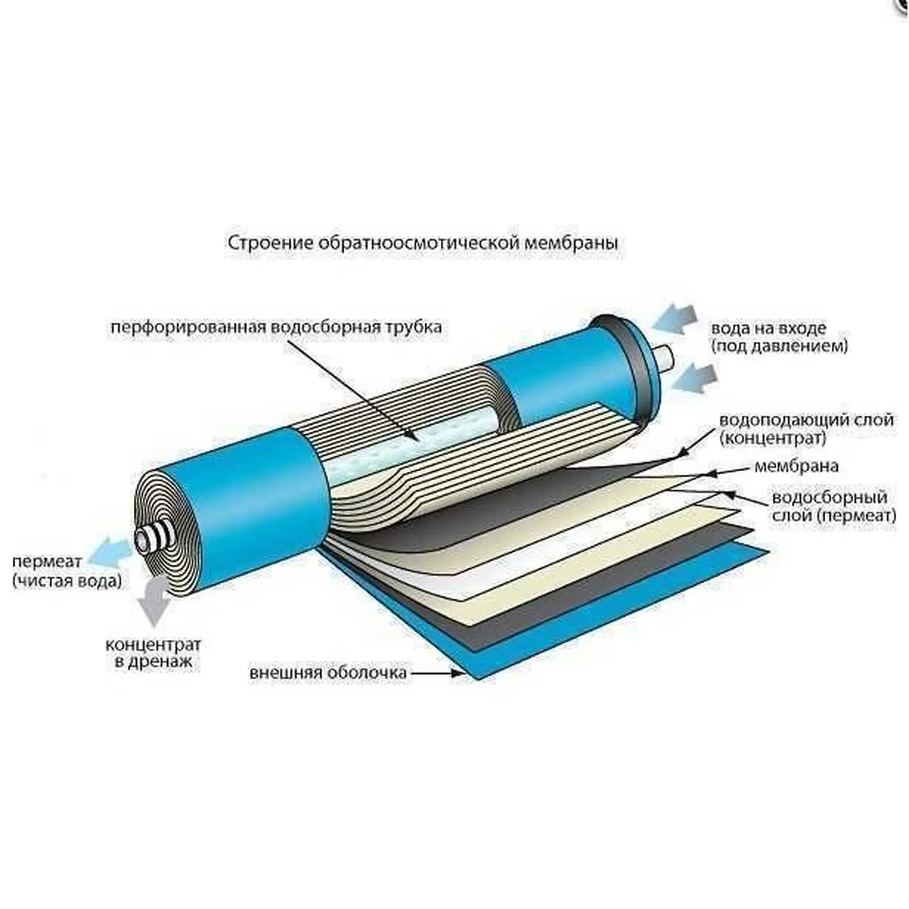 Мембрана для систем обратного осмоса Filmtec 75G BW60 TW30-1812-75HR (GSR-00005814) - фото 2