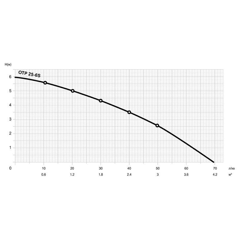 Циркуляційний насос Mytec OTP 6/25S 130 мм з гайками (15142) - фото 3 Циркуляційний насос Mytec OTP 6/25S 130 мм з гайками (15142) - фото 3