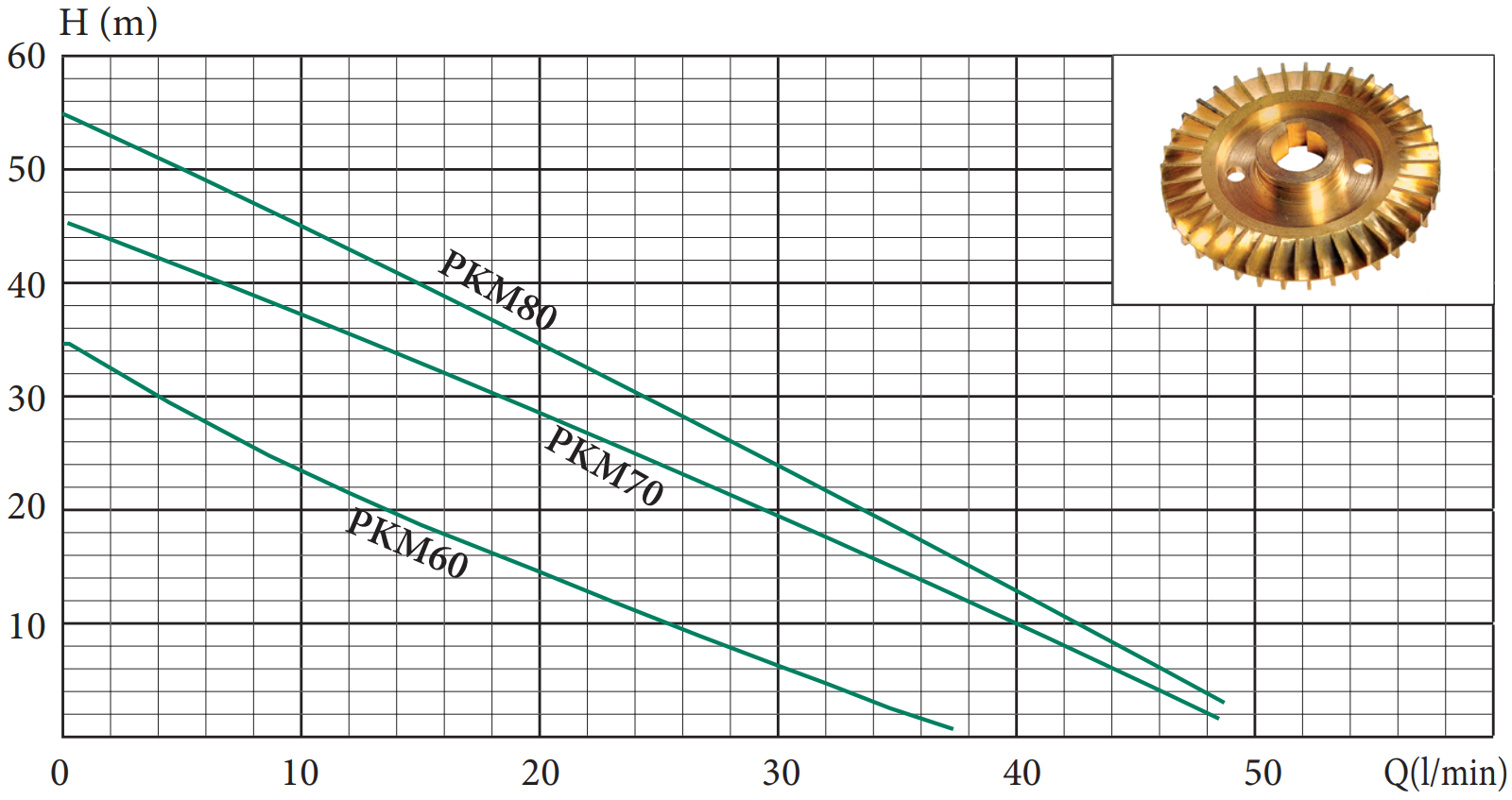 Поверхневий насос Delta PKM 60 0,37 kW чавун (30556018) - фото 2 Поверхневий насос Delta PKM 60 0,37 kW чавун (30556018) - фото 2